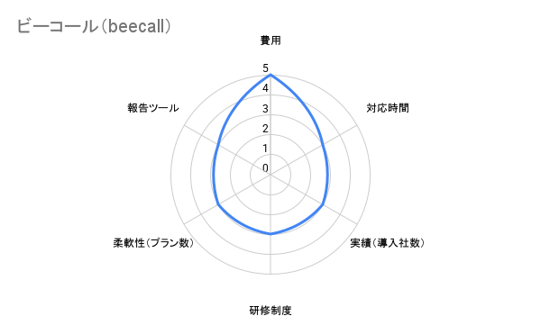 ビーコール（beecall）　評価チャート