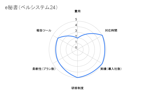 e秘書（ベルシステム24）　評価チャート