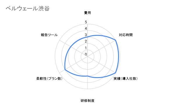 ベルウェール渋谷　評価チャート
