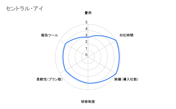 セントラル・アイ株式会社　評価チャート