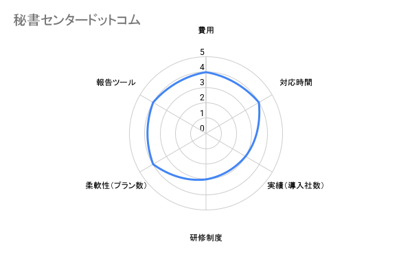 秘書センタードットコム　評価チャート