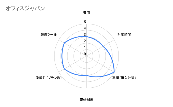 オフィスジャパン　評価チャート