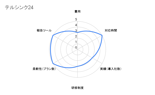 テルシンク24　評価チャート