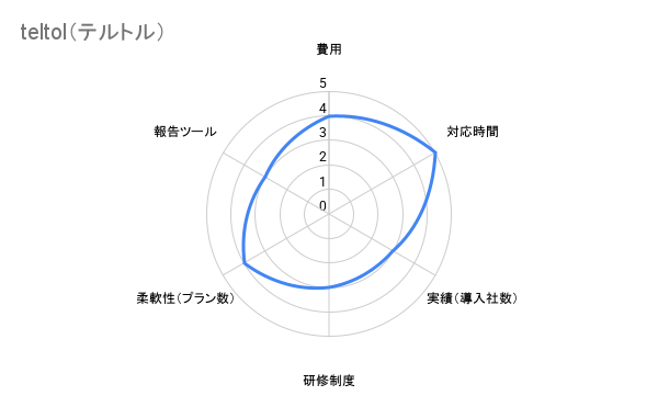 teltol（テルトル）評価チャート