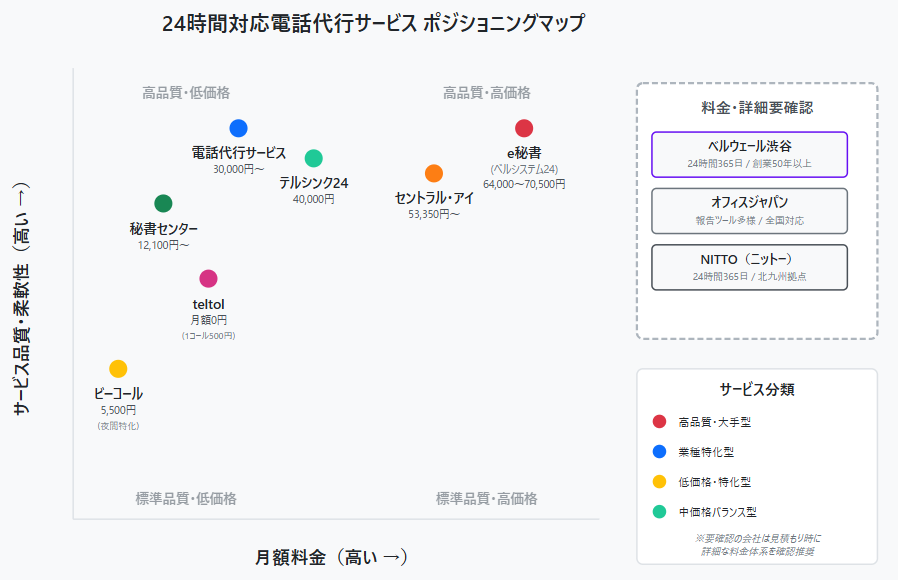 24時間対応電話代行サービス　ポジショニングマップ