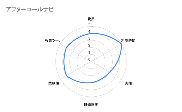 アフターコールナビ　評価チャート