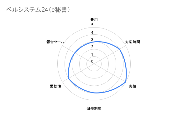 ベルシステム24（e秘書）　評価チャート