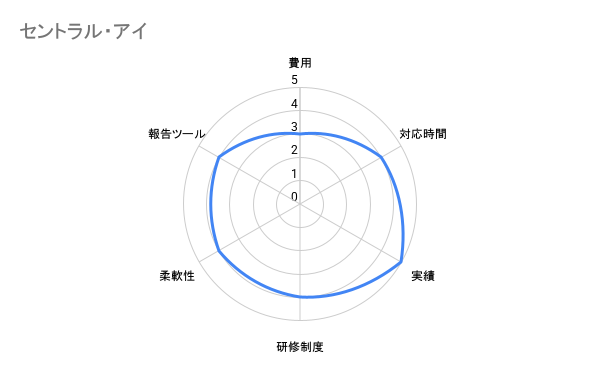 セントラル・アイ　評価チャート