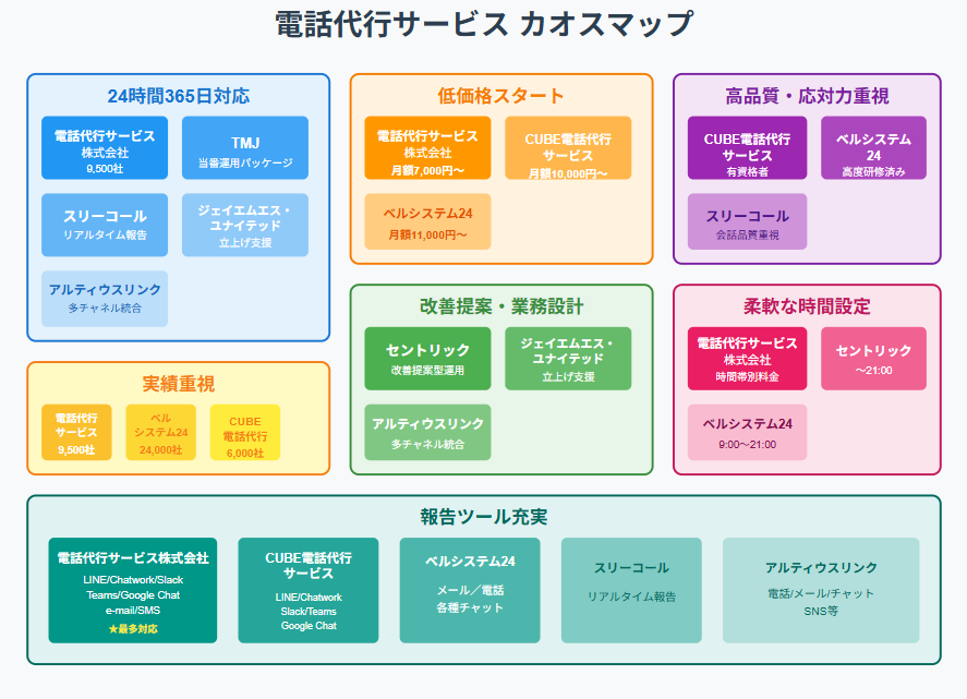 電話代行(カスタマーサポート代行)カオスマップ