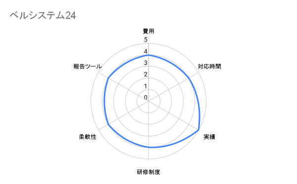 ベルシステム24 評価チャート