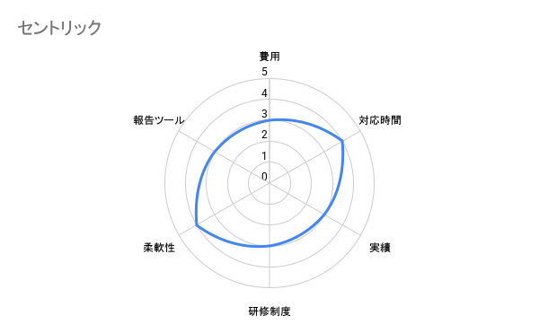 セントリック 評価チャート