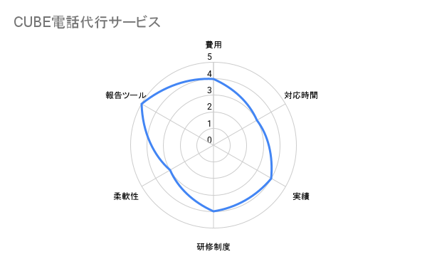 CUBE電話代行サービス 評価チャート