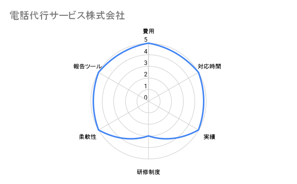 電話代行サービス 評価チャート
