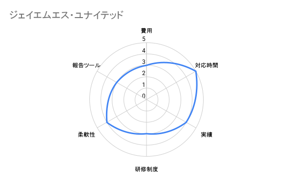ジェイエムエス・ユナイテッド 評価チャート