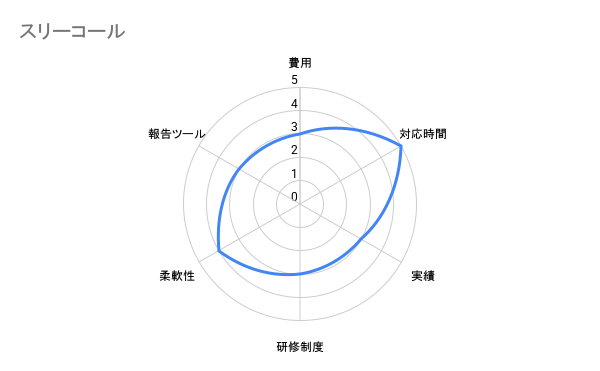 スリーコール 評価チャート