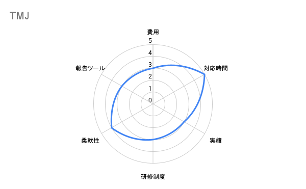 tmj 評価チャート