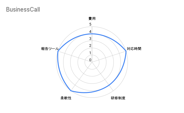 Businesscall 評価チャート