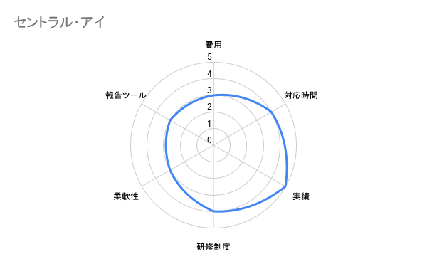 セントラル・アイ 評価チャート