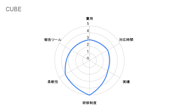 CUBE 評価チャート