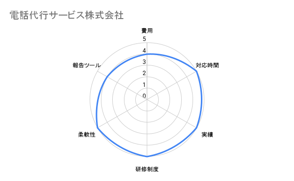 電話代行サービス株式会社 評価チャート