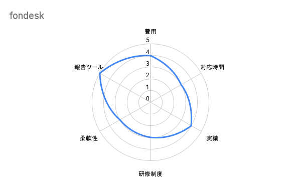 fondesk 評価チャート