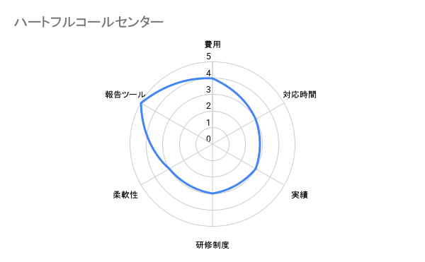 ハートフルコールセンター 評価チャート