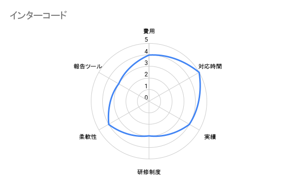 インターコード 評価チャート