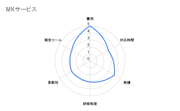 MKサービス 評価チャート