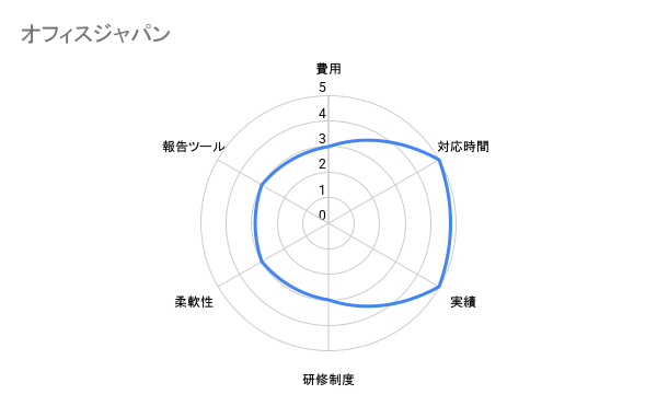 オフィスジャパン 評価チャート