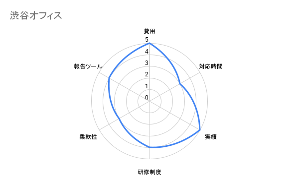 渋谷オフィス 評価チャート