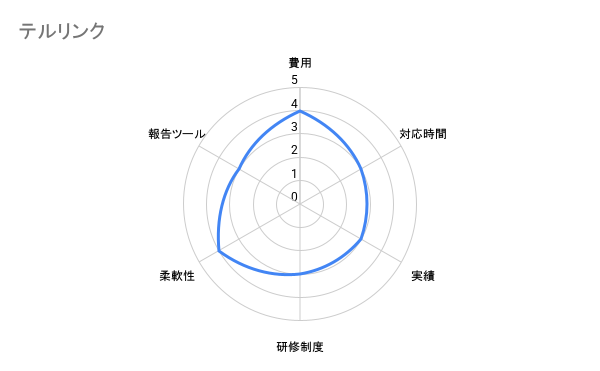 テルリンク 評価チャート