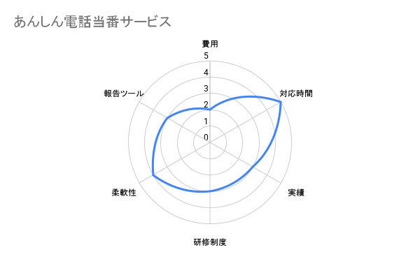 株式会社TMJ 評価チャート
