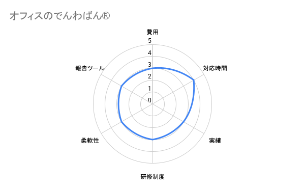 オフィスのでんわばん® 評価チャート