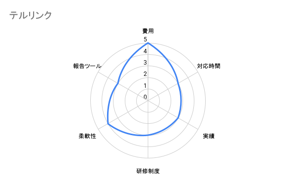 テルリンク　評価チャート