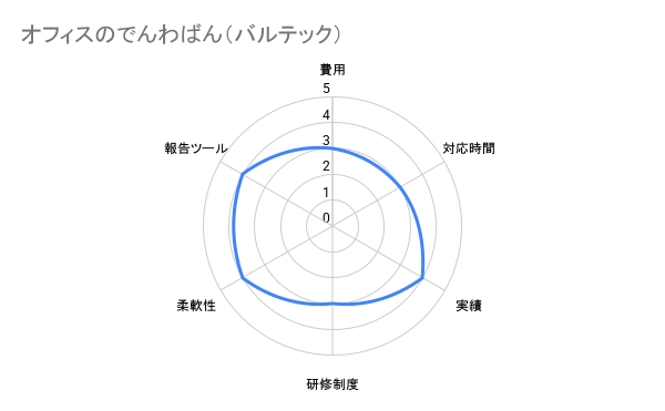 オフィスのでんわばん（バルテック）　評価チャート