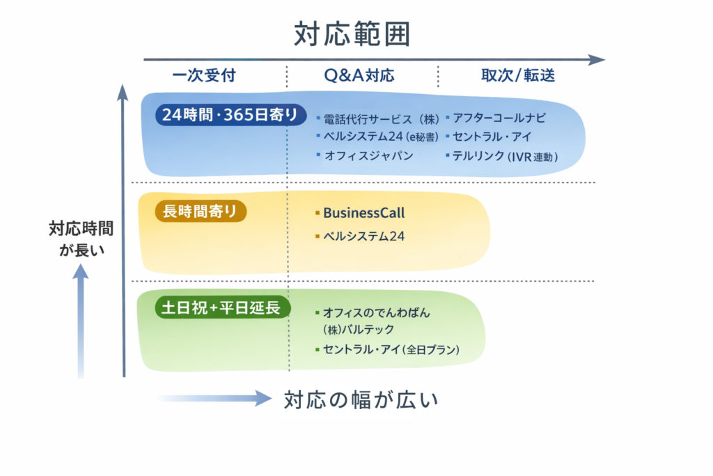 土日祝対応を軸にしたカオスマップ