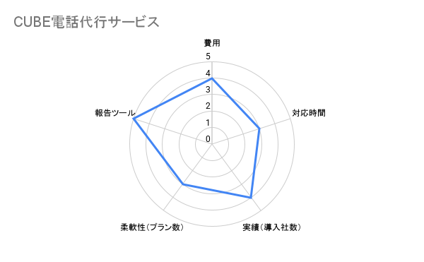 CUBE電話代行サービス 大阪比較 評価チャート