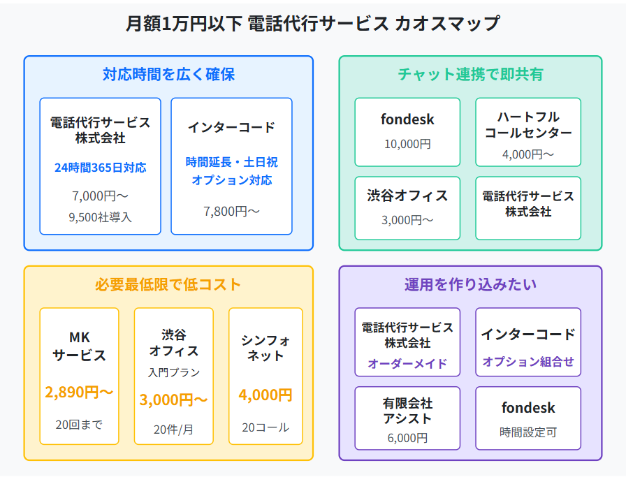 月額1万円以下 電話代行サービス カオスマップ