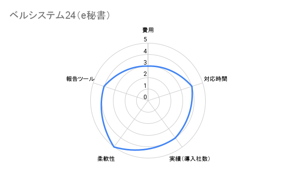ベルシステム24（e秘書）　BPOサービス評価チャート