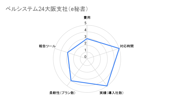 ベルシステム24大阪支社(e秘書) 大阪比較 評価チャート