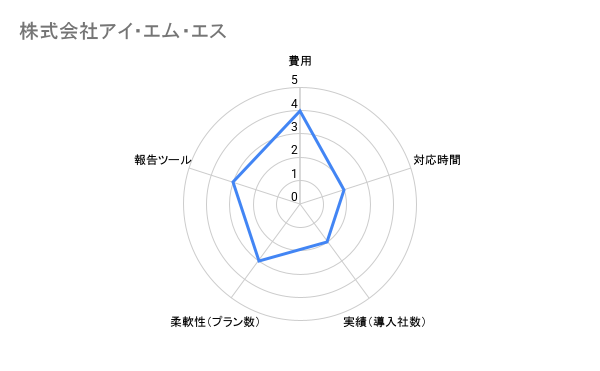 株式会社アイ・エム・エス 大阪比較 評価チャート
