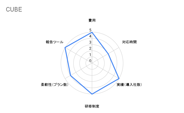 CUBE　クレーム対応　評価チャート