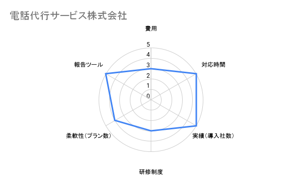 電話代行サービス株式会社　クレーム対応　評価チャート