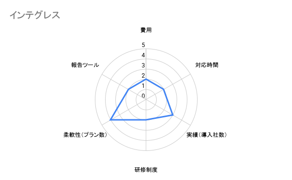 インテグレス　クレーム対応　評価チャート