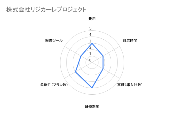 株式会社リジカーレプロジェクト　クレーム対応　評価チャート