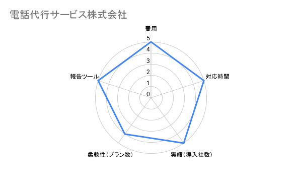 電話代行サービス株式会社 大阪比較 評価チャート