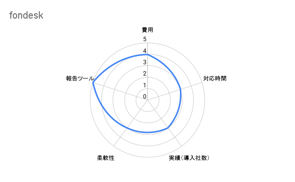 fondesk　BPOサービス評価チャート
