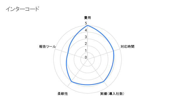 インターコード　BPOサービス評価チャート