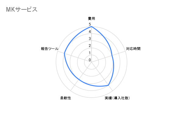 MKサービス　BPOサービス評価チャート