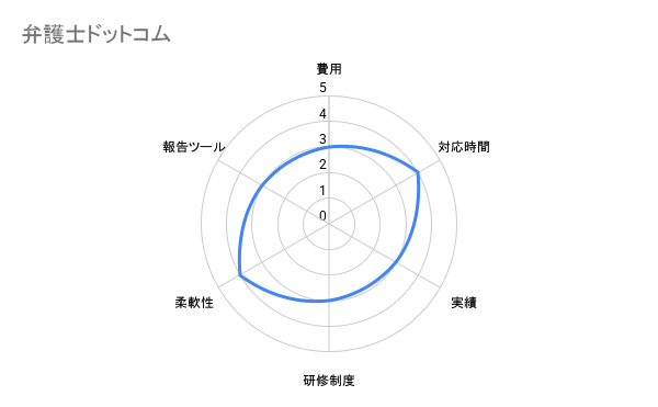 弁護士ドットコム　弁護士比較評価チャート
